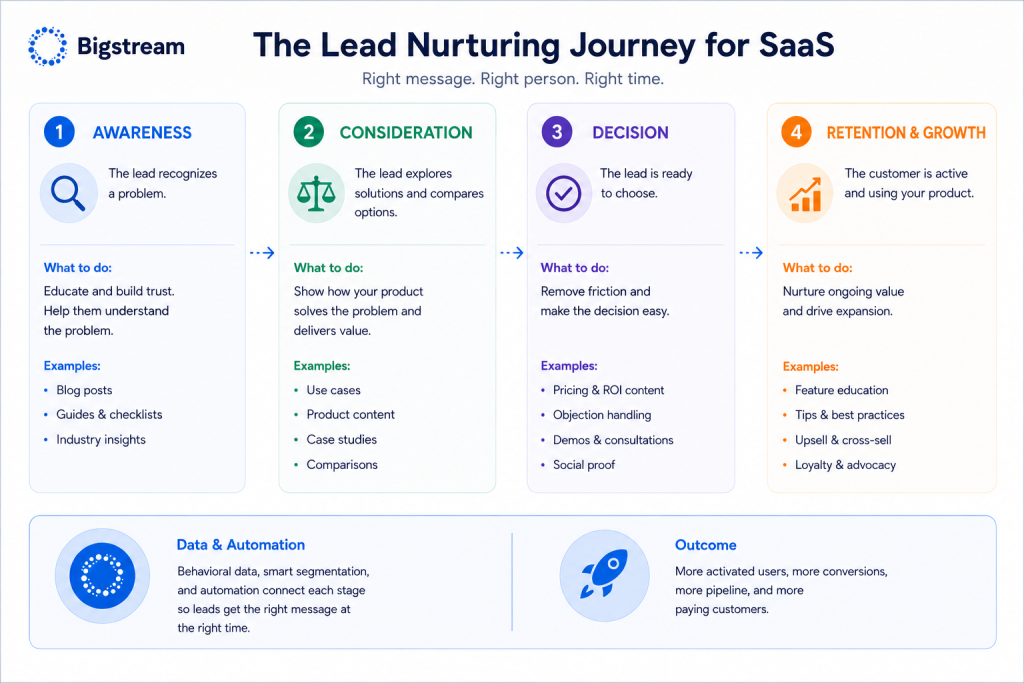 lead nurturing stages for SaaS: awareness, consideration, decision