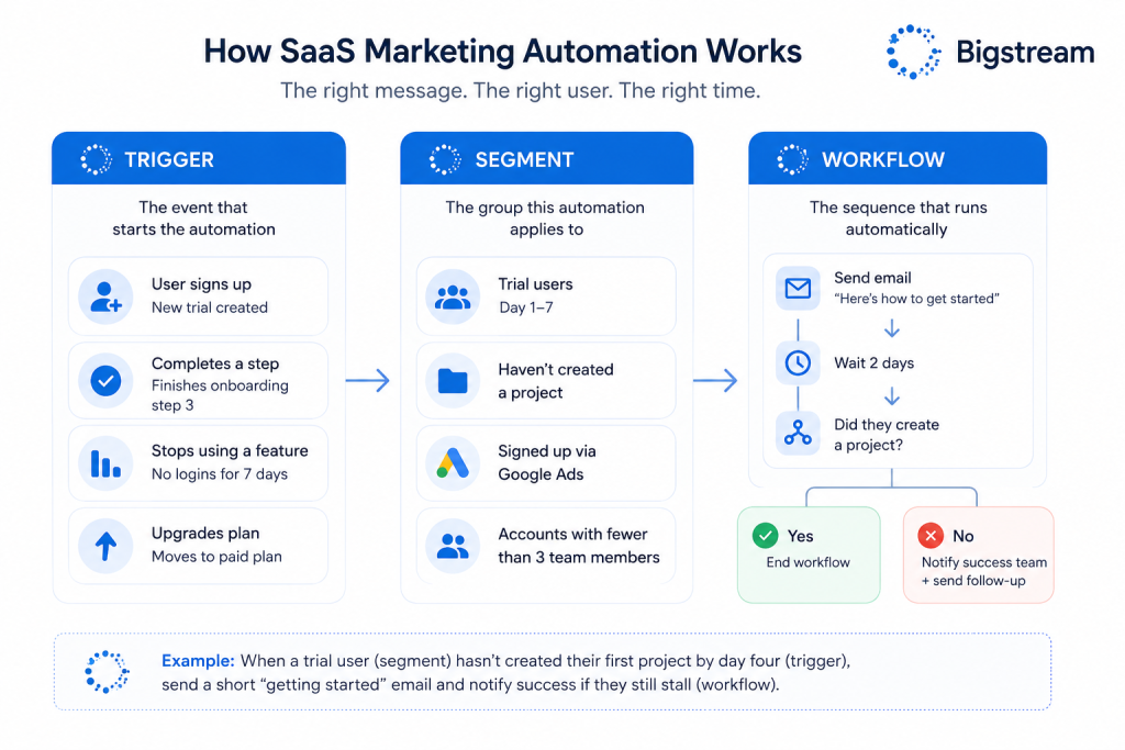 SaaS marketing automation workflow: trigger, segment, and action