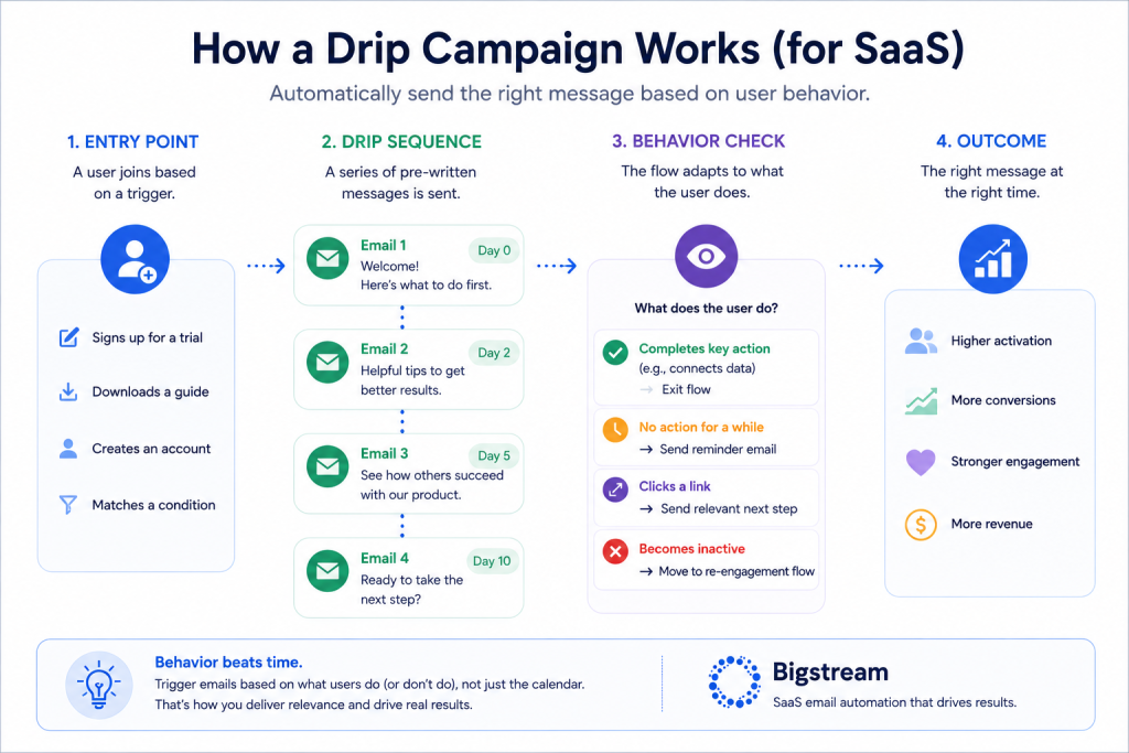 How a Drip Campaign works