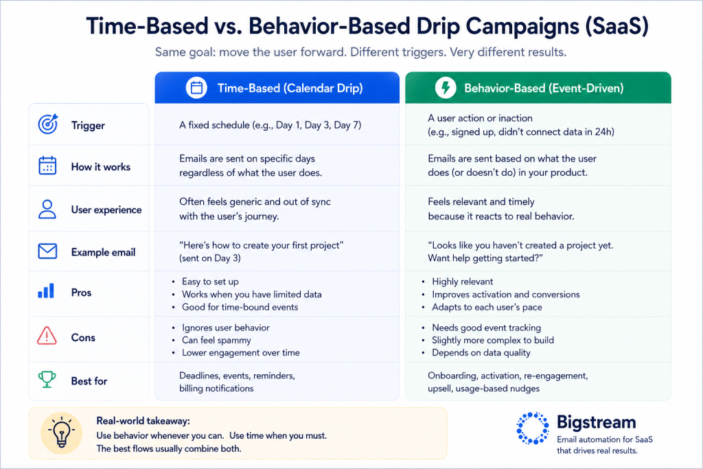Time-Based vs Behavior Based Drip Campaigns