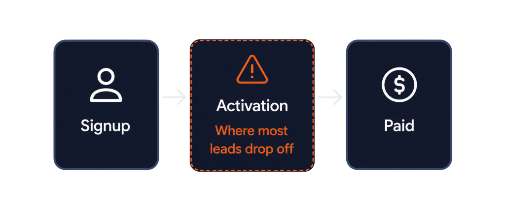 signup activation paid 