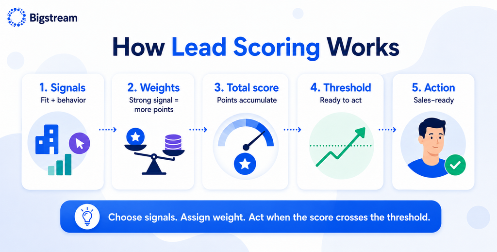 How lead scoring works