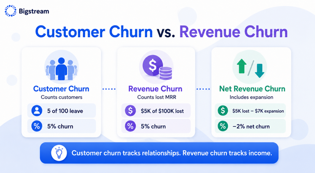 customer chrun vs revenue chrun infographics