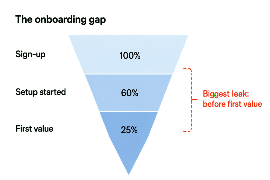onboarding gap funnel