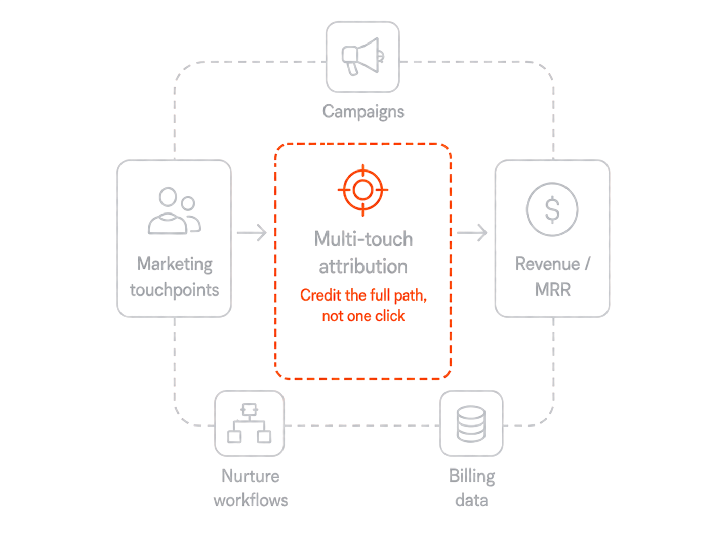 Multi-touch attribution infographic