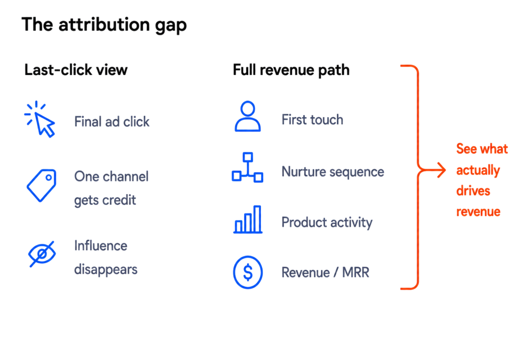 revenue attribution gap infographic