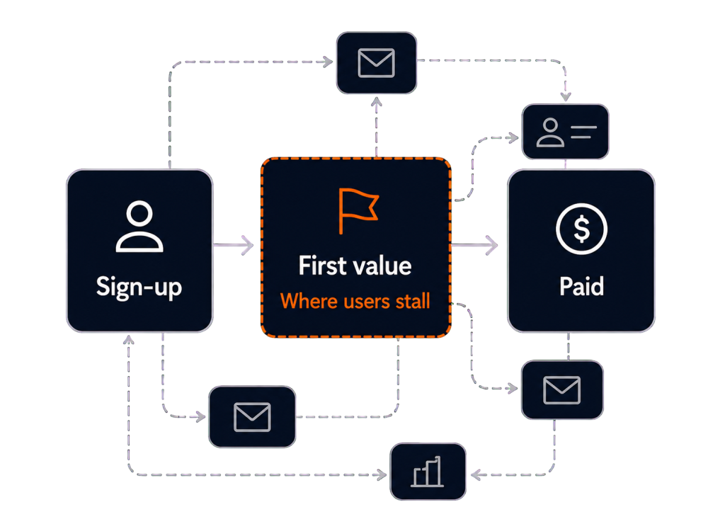 signup, first value, paid