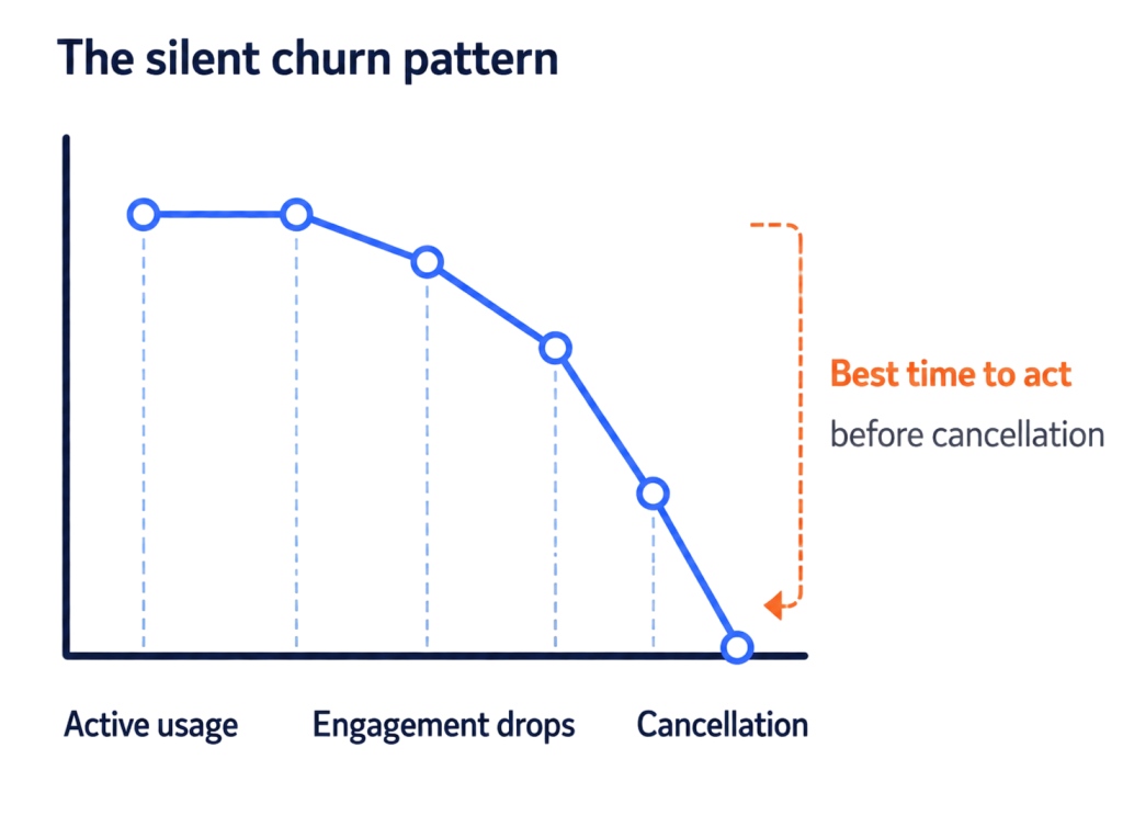 silent churn pattern diagram